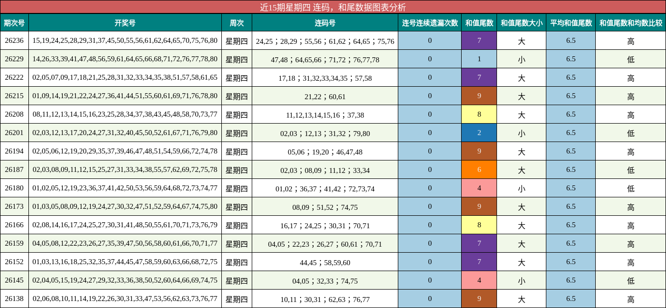连码分析，和尾分析