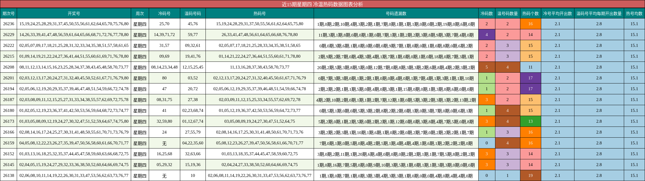 冷温热码分析