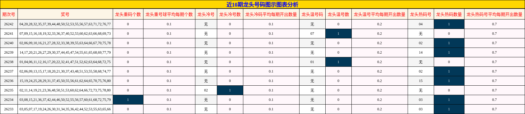 近10期龙头号码图示图表分析
