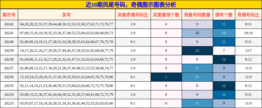 近10期凤尾号码，奇偶图示图表分析
