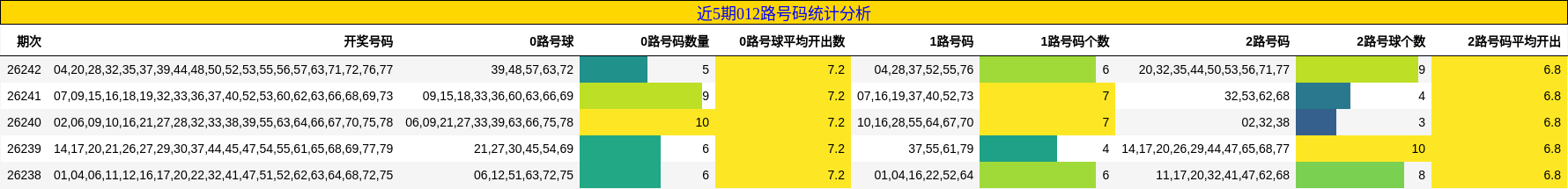 近5期012路号码统计分析