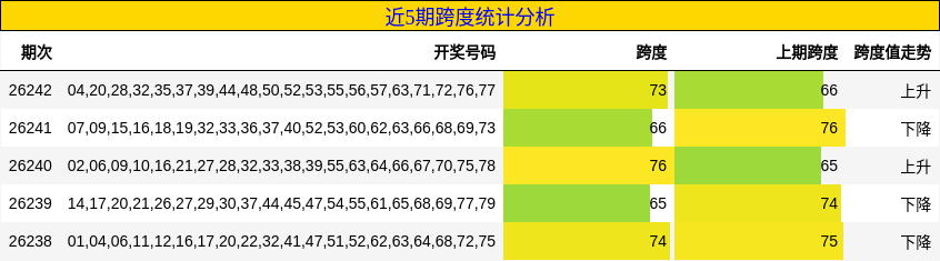 近5期跨度统计分析