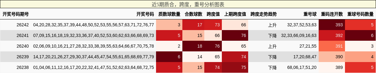 近5期质合,跨度,重号分析图表