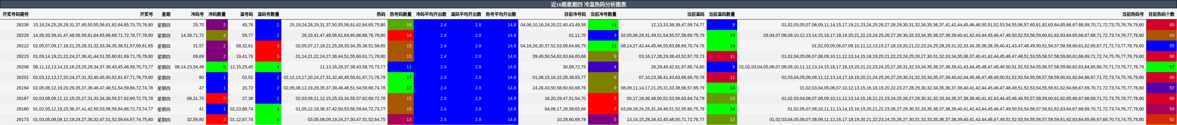 冷温热码分析
