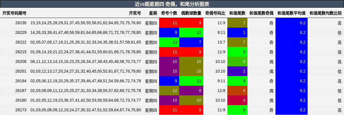奇偶分析，和尾分析