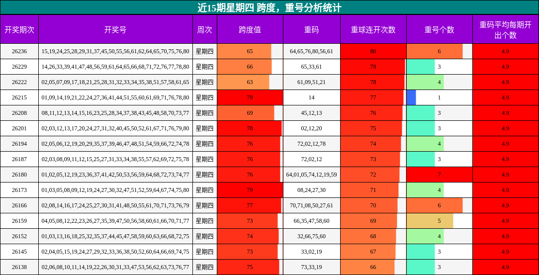 近15期星期四 跨度,重号分析统计