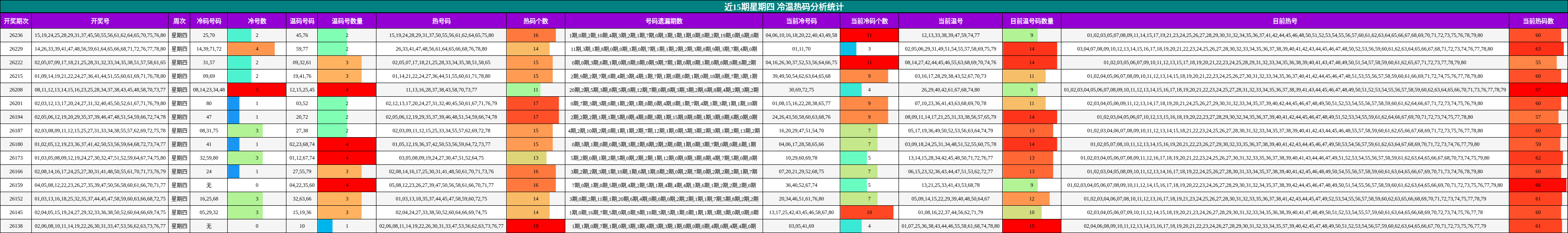 近15期星期四 冷温热码分析统计