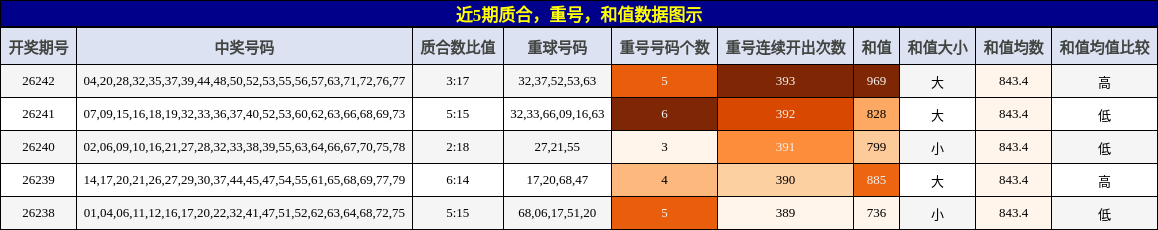 质合分析,重号分析,和值分析