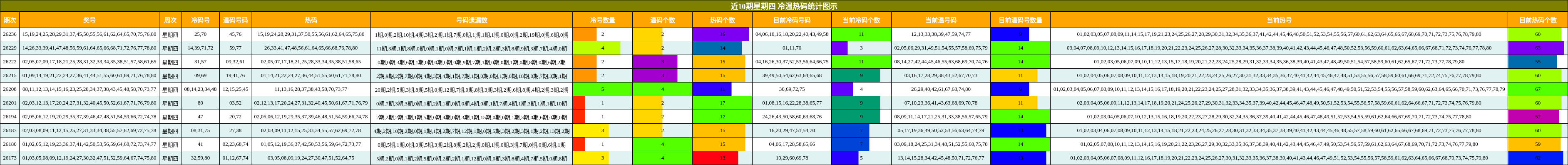 近10期星期四 冷温热码统计图示