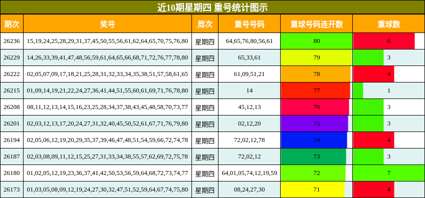 近10期星期四 重号统计图示