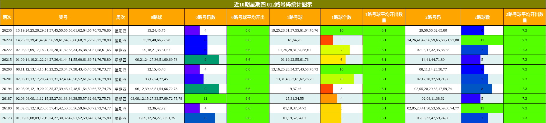近10期星期四 012路号码统计图示