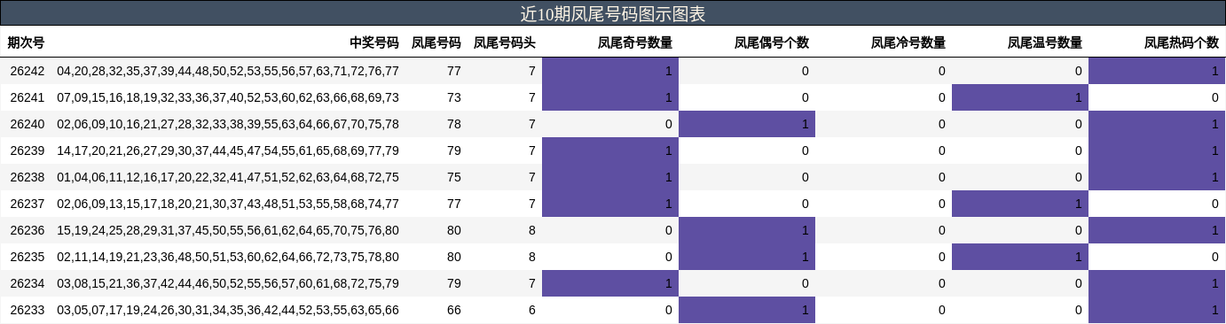 近10期凤尾号码图示图表