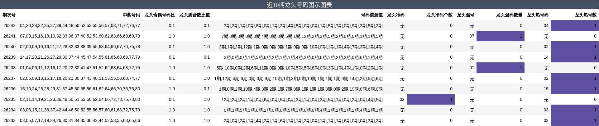 近10期龙头号码图示图表