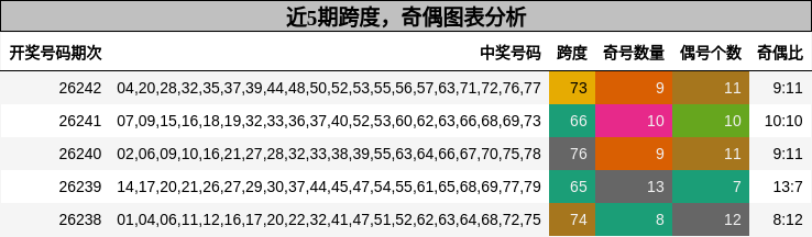 跨度分析,奇偶分析