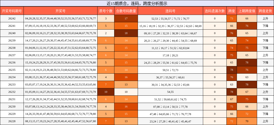近15期质合,连码,跨度分析图示