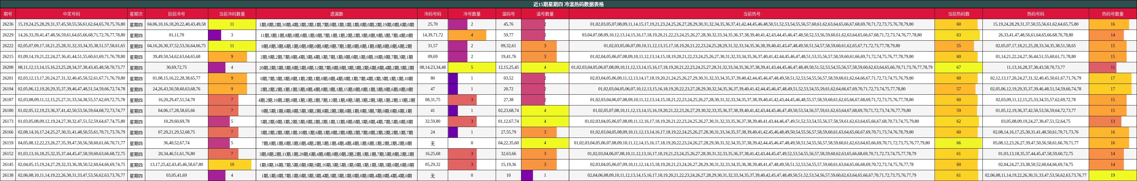 近15期星期四 冷温热码数据表格