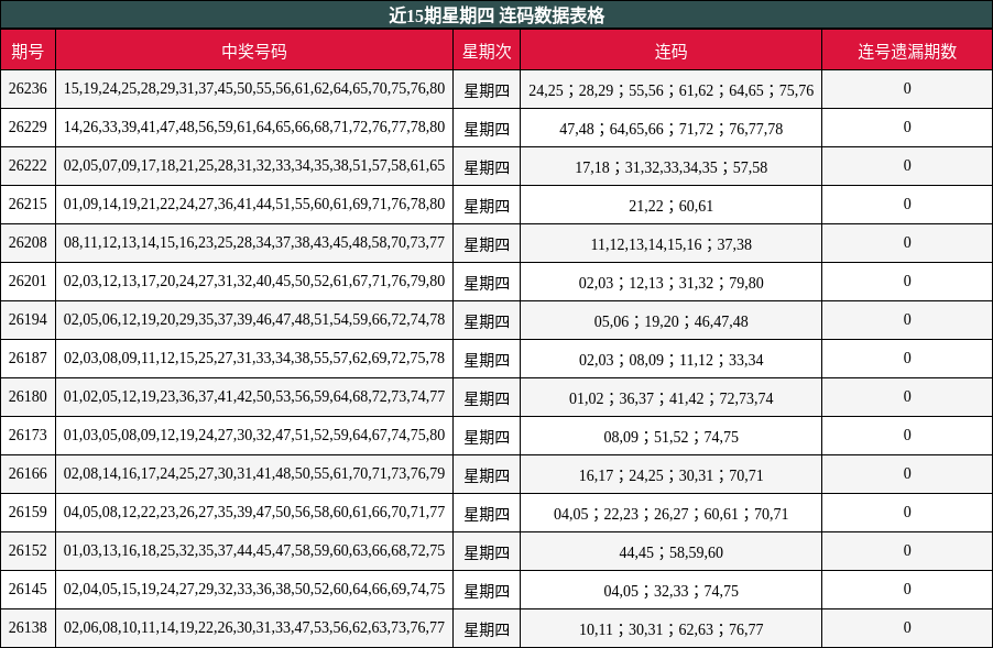 近15期星期四 连码数据表格