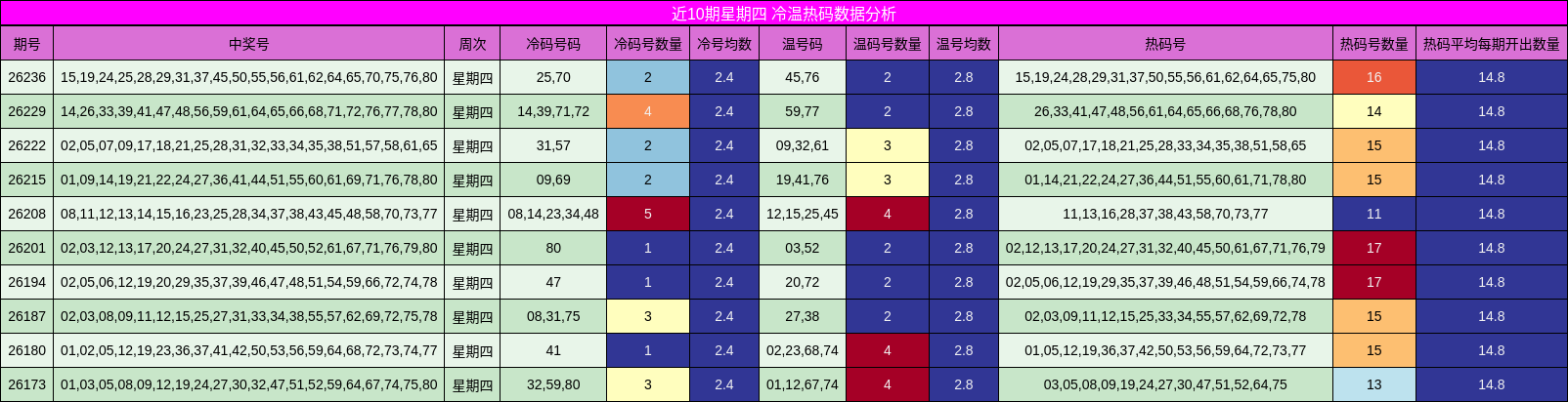 近10期星期四 冷温热码数据分析