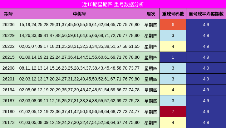 近10期星期四 重号数据分析