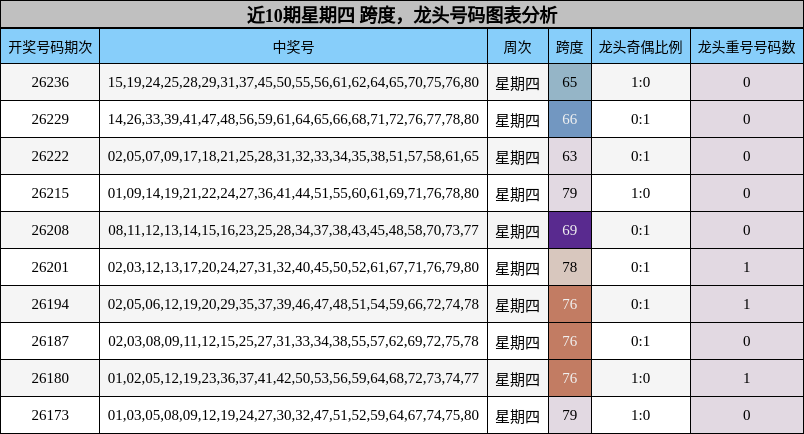 跨度分析，龙头号码分析