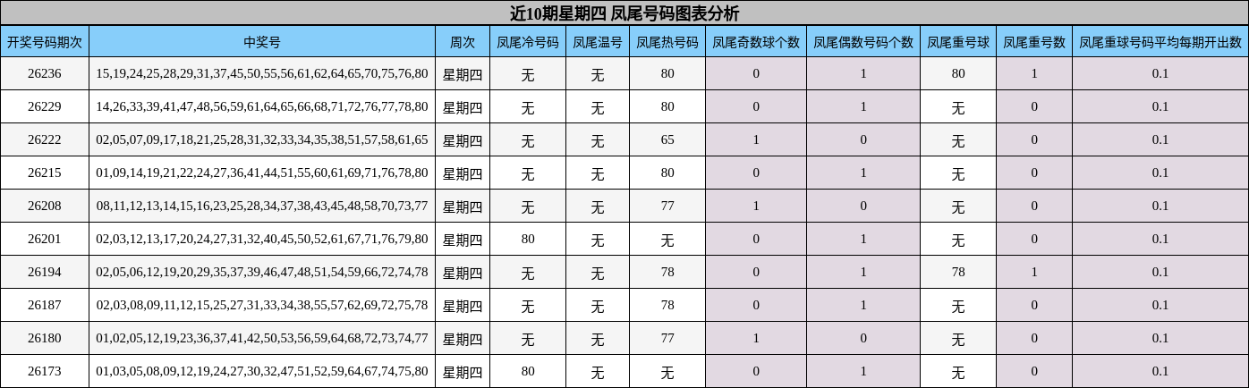 凤尾号码分析