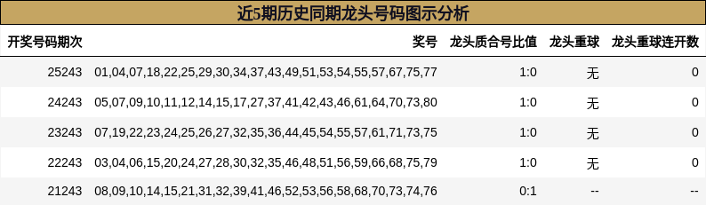近5期历史同期龙头号码图示分析
