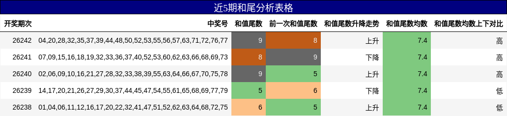 近5期和尾分析表格