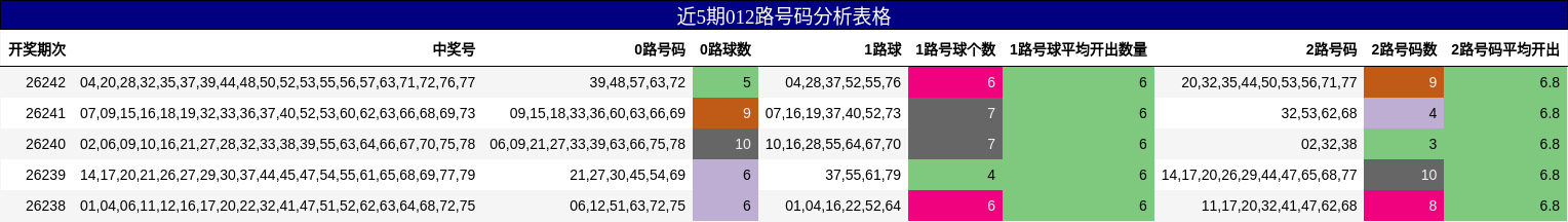近5期012路号码分析表格