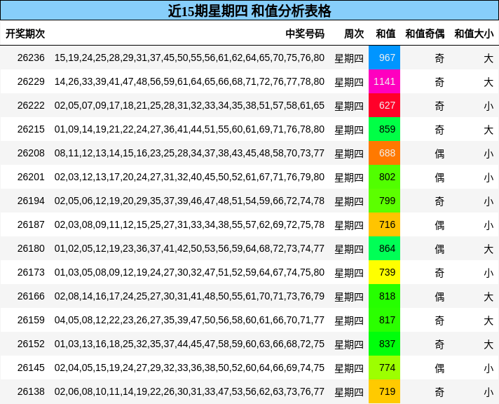 近15期星期四 和值分析表格