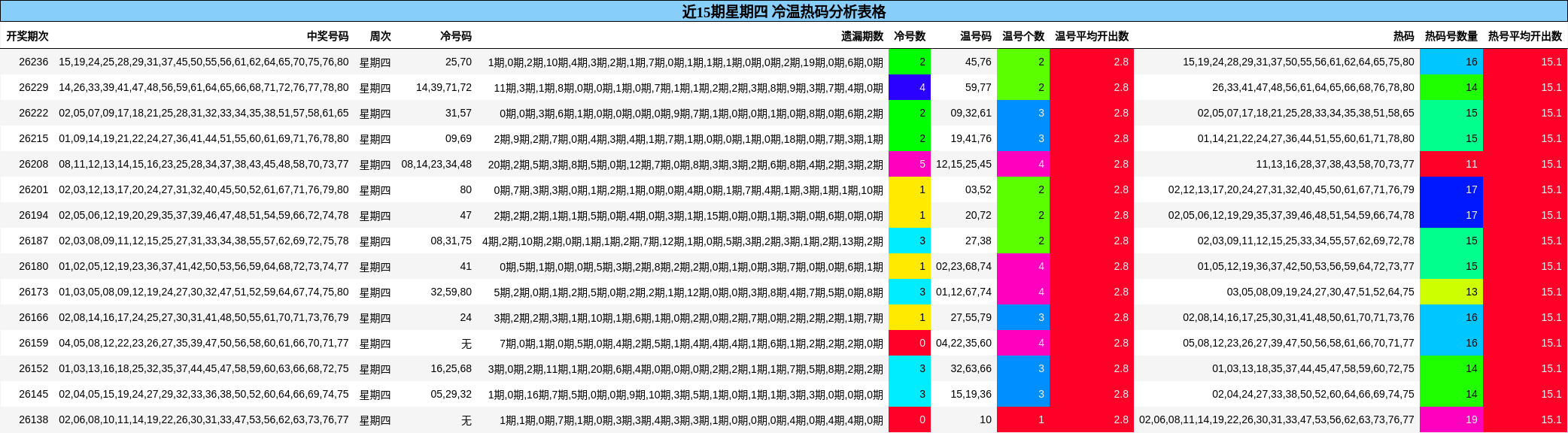 近15期星期四 冷温热码分析表格