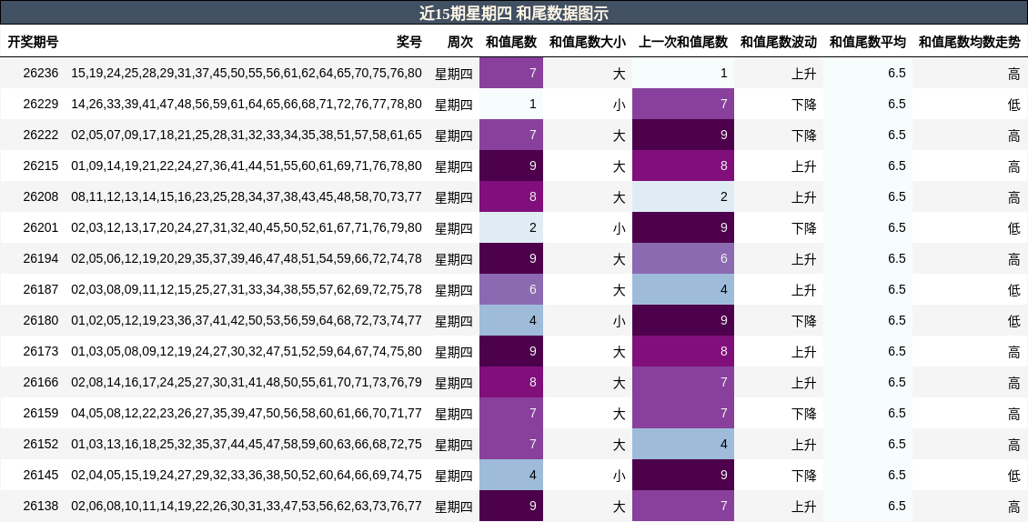 近15期星期四 和尾数据图示