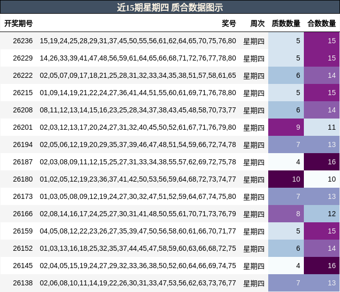 近15期星期四 质合数据图示