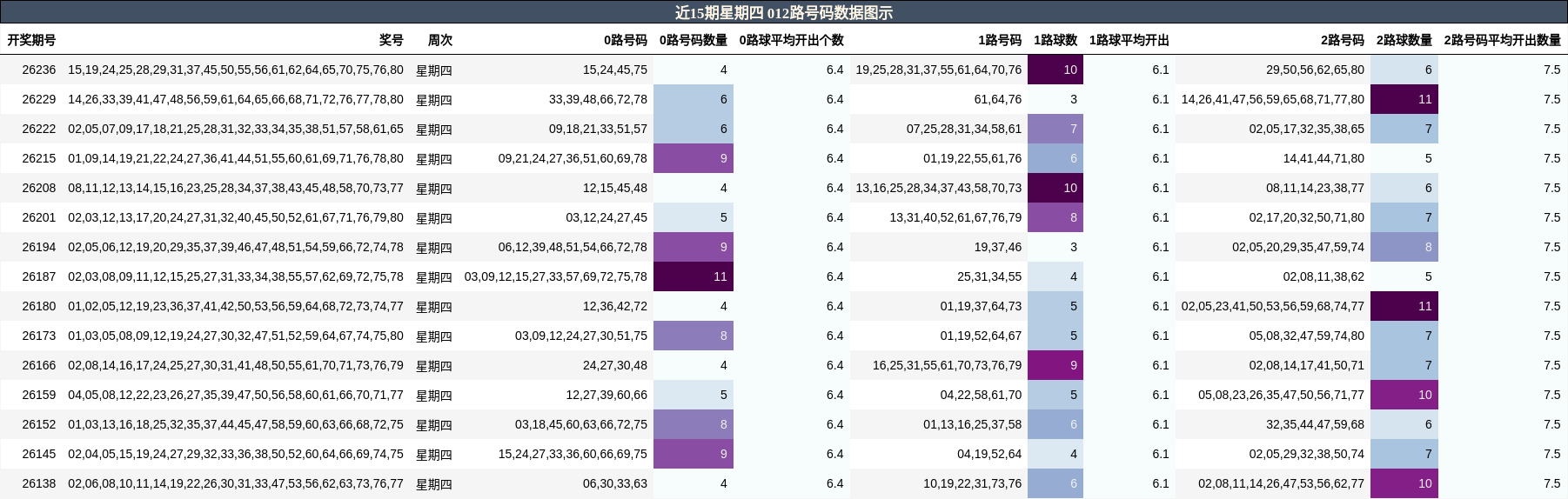 近15期星期四 012路号码数据图示