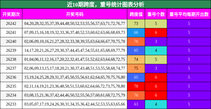 近10期跨度，重号统计图表分析