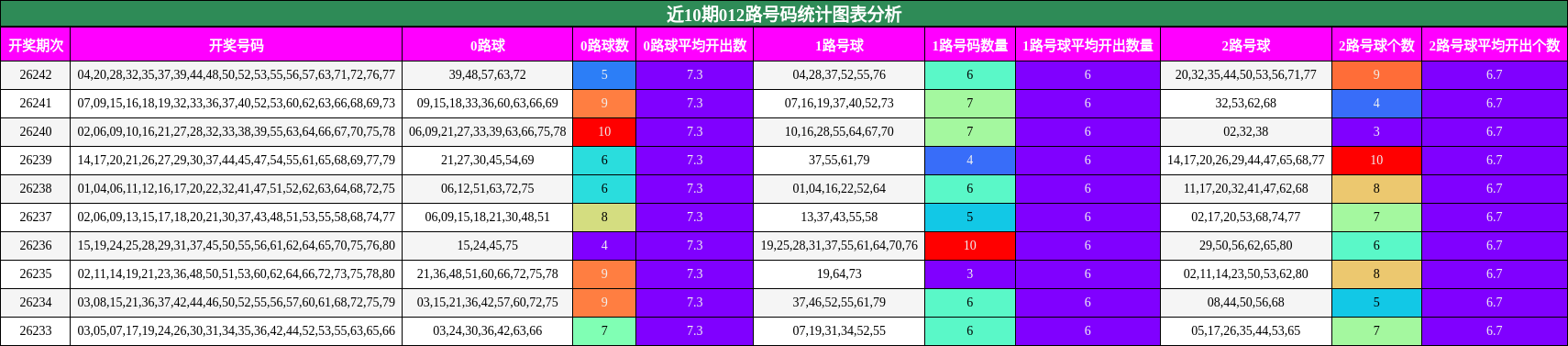 近10期012路号码统计图表分析