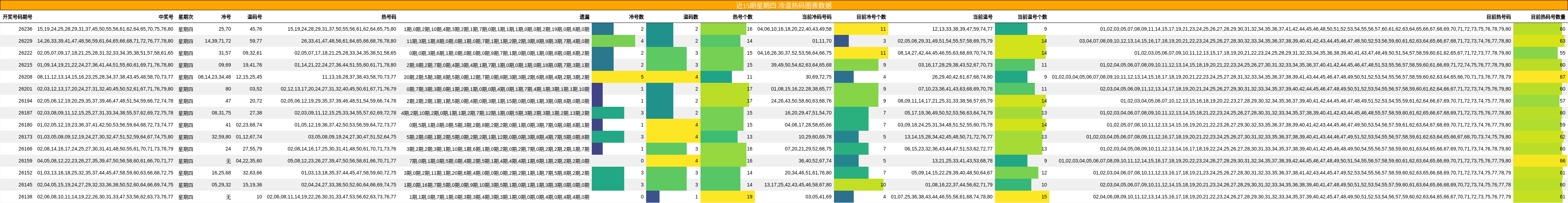 冷温热码分析