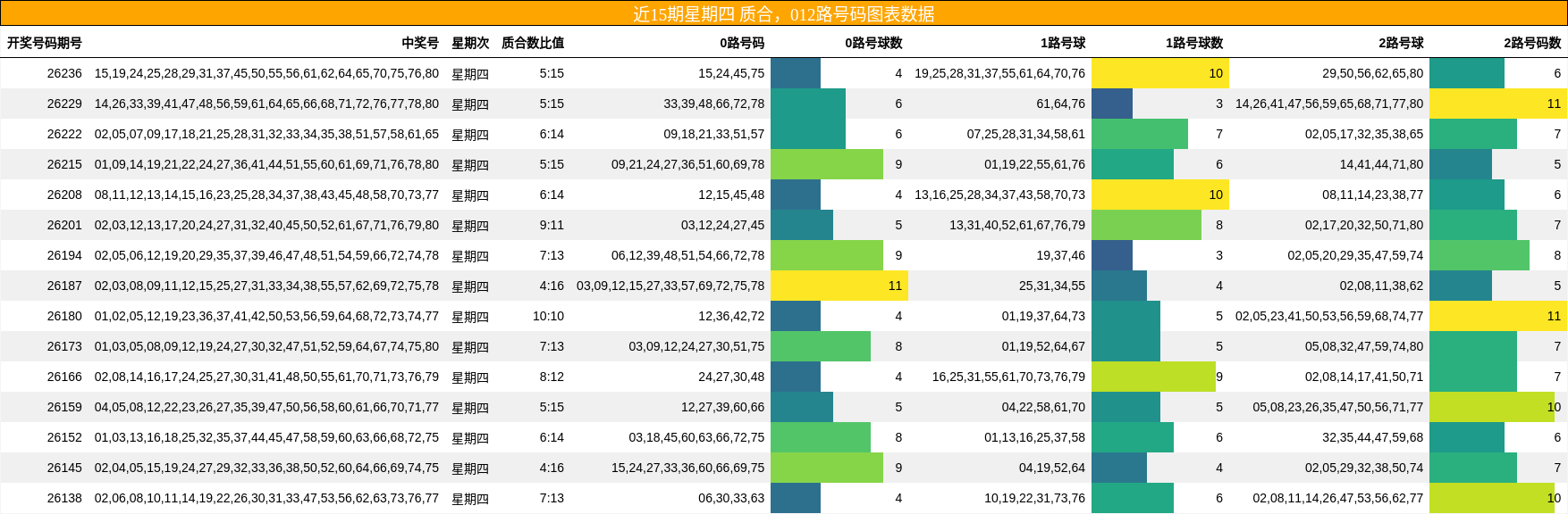质合分析，012路号码分析