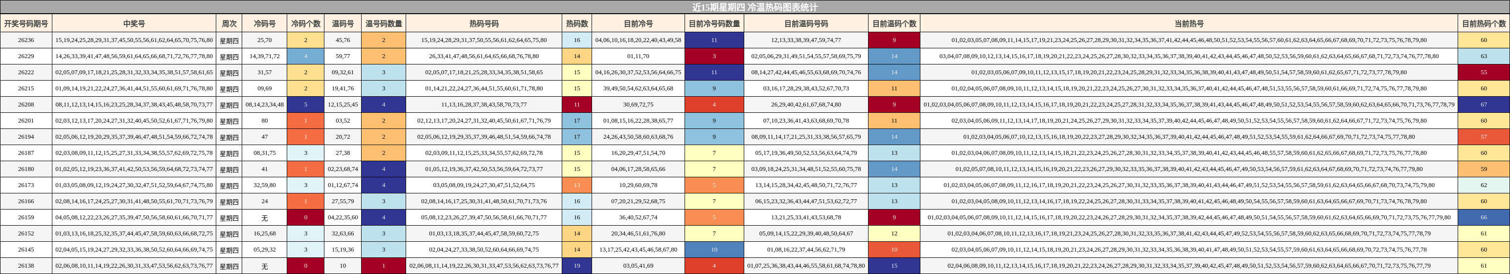 冷温热码分析