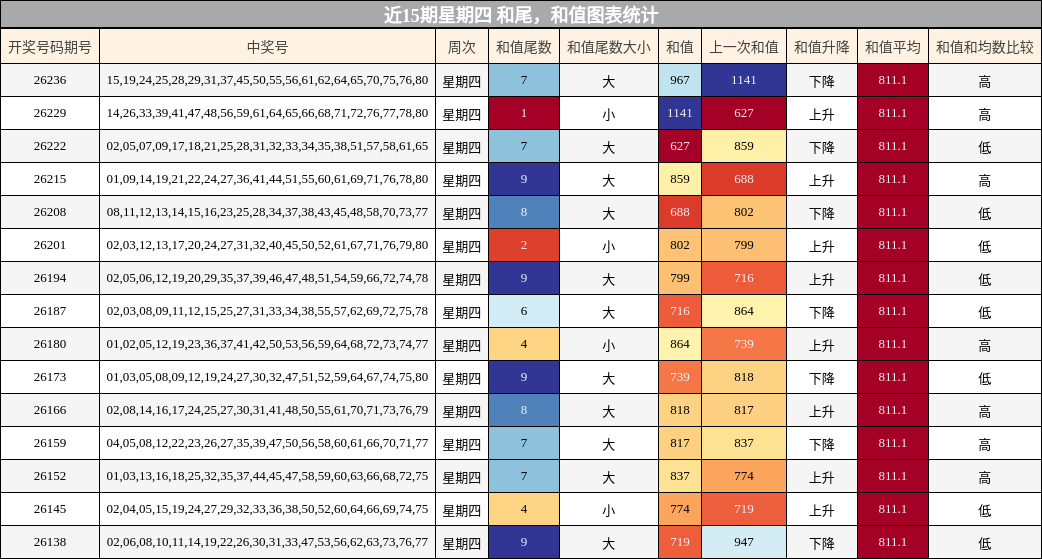 和尾分析,和值分析