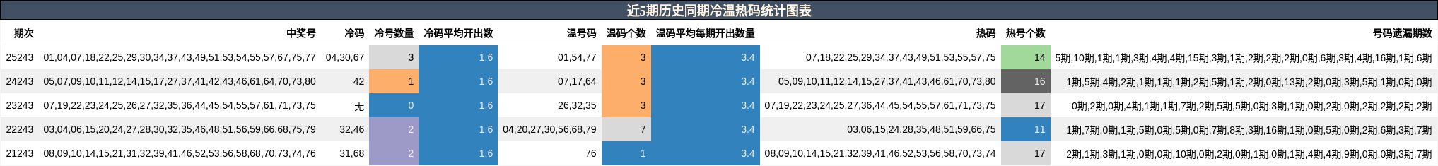 近5期历史同期冷温热码统计图表