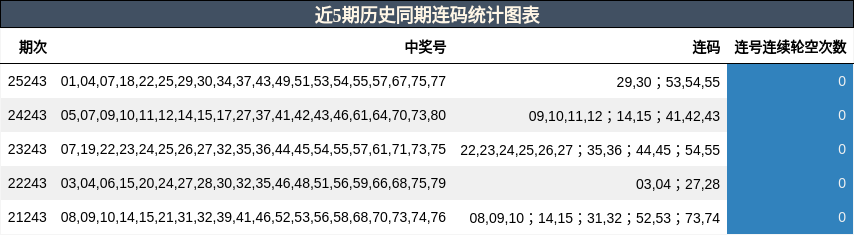 近5期历史同期连码统计图表
