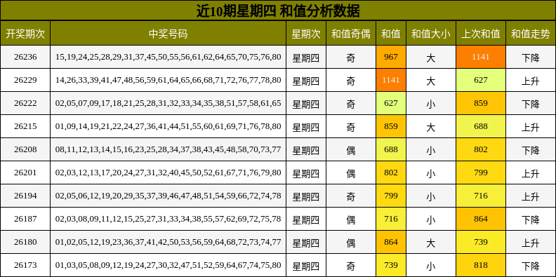 和值分析
