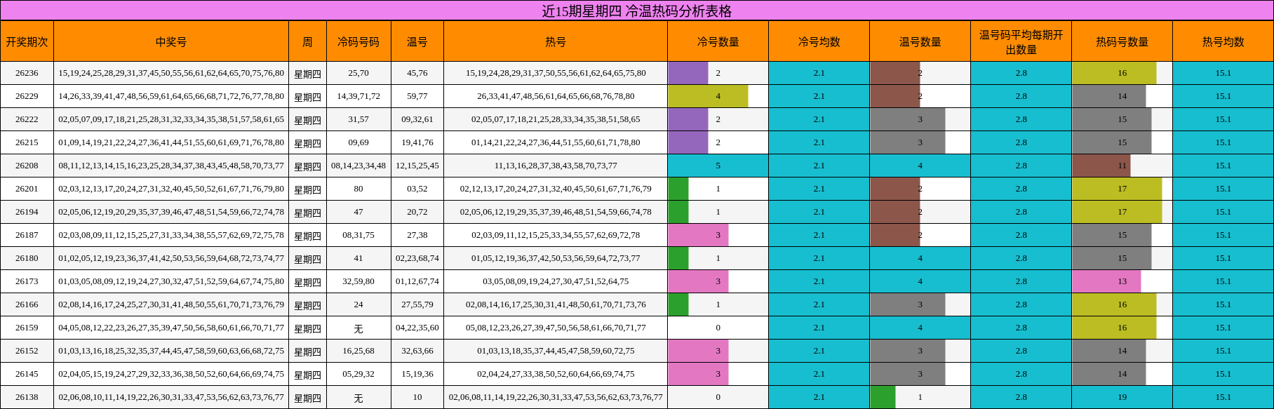 近15期星期四 冷温热码分析表格