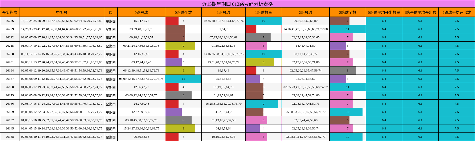 近15期星期四 012路号码分析表格