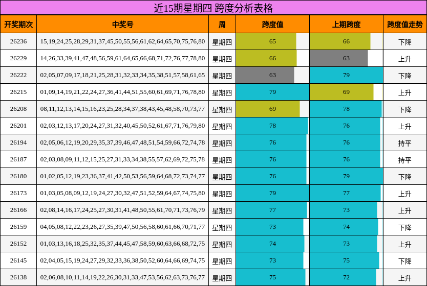 近15期星期四 跨度分析表格