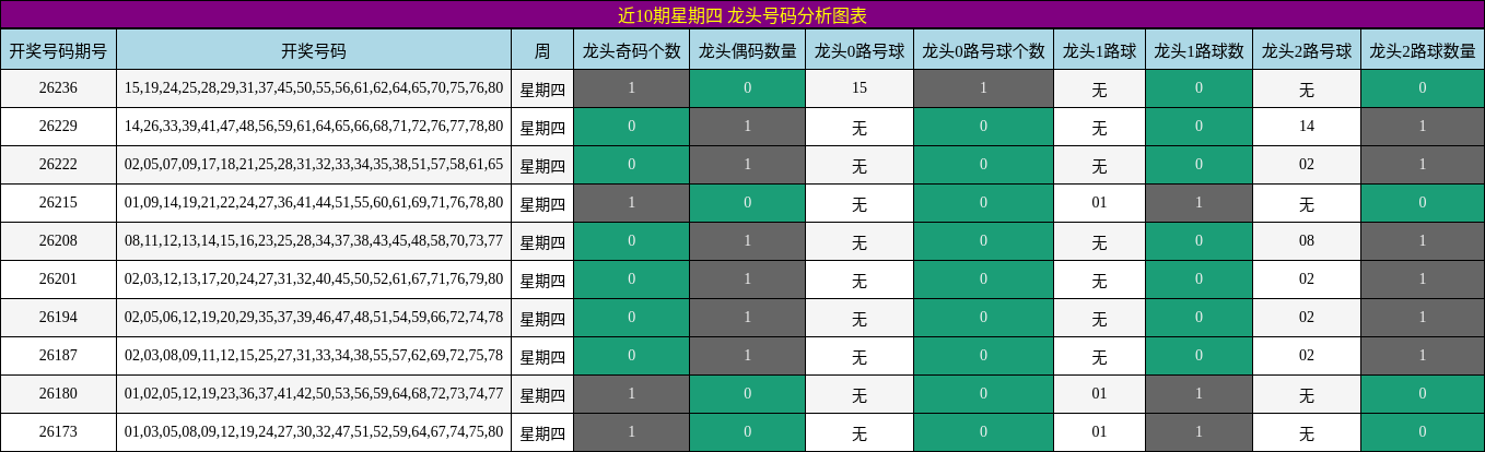 近10期星期四 龙头号码分析图表