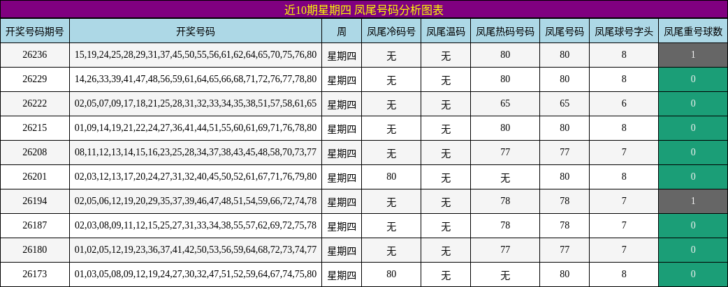 近10期星期四 凤尾号码分析图表