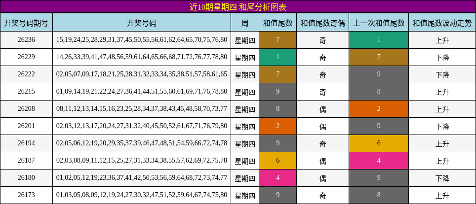 近10期星期四 和尾分析图表