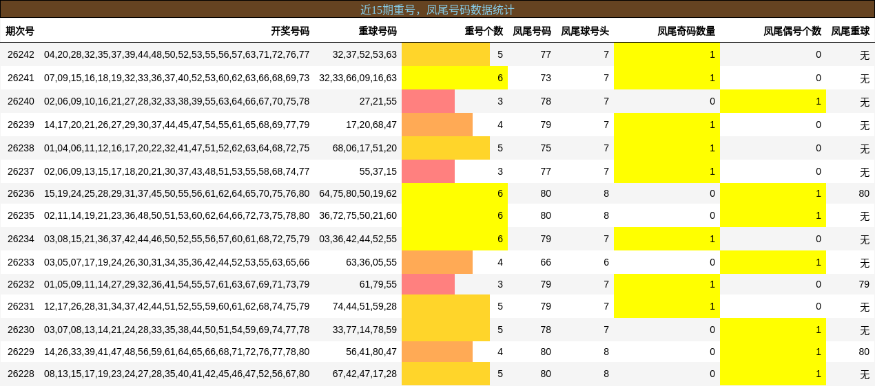 近15期重号，凤尾号码数据统计