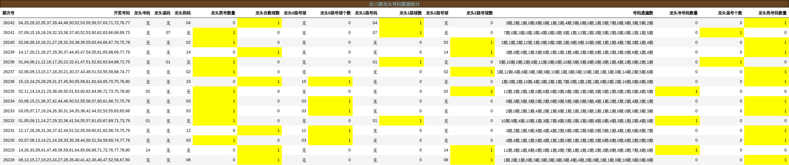 近15期龙头号码数据统计
